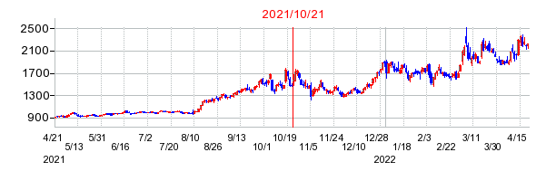 2021年10月21日 15:00前後のの株価チャート